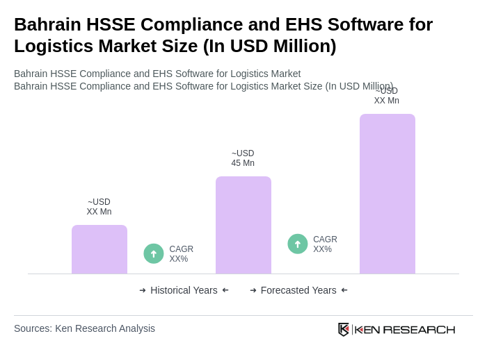 Bahrain HSSE Compliance and EHS Software for Logistics Market Size